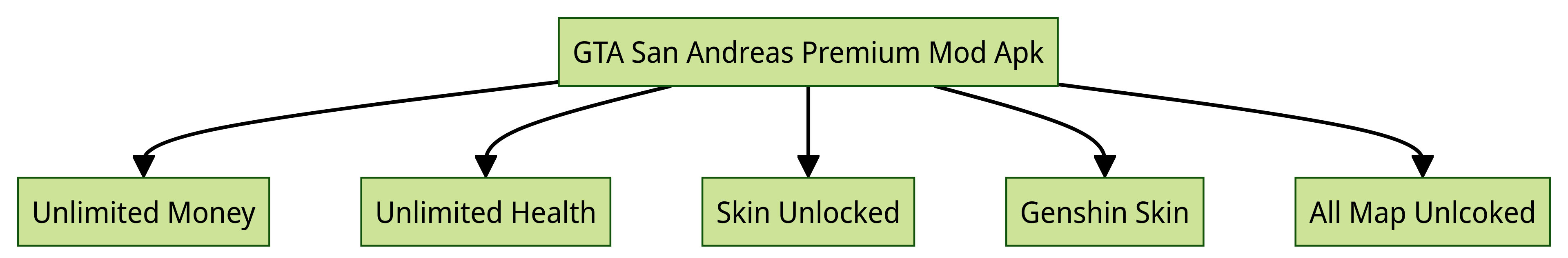 GTA San Andreas Premium APK